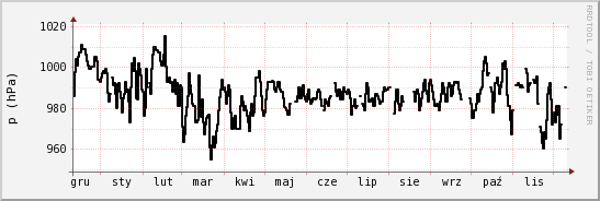 wykres przebiegu zmian ciśnienie