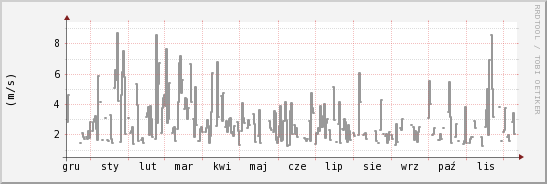 wykres przebiegu zmian średnia prędkość wiatru