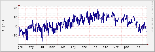 wykres przebiegu zmian temp. punktu rosy