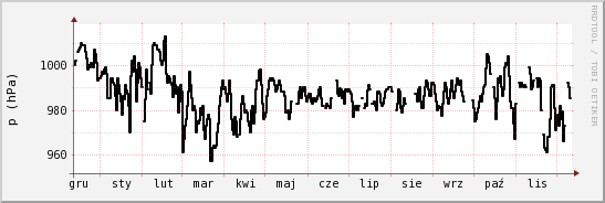 wykres przebiegu zmian ciśnienie