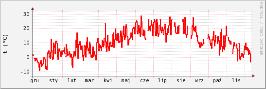 wykres przebiegu zmian temp powietrza