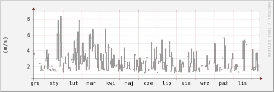 wykres przebiegu zmian średnia prędkość wiatru