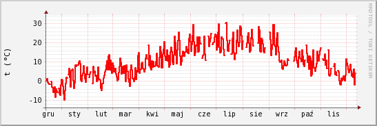 wykres przebiegu zmian temp powietrza