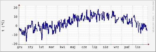 wykres przebiegu zmian temp. punktu rosy