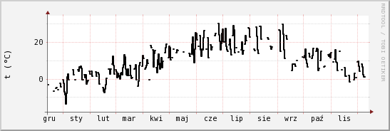 wykres przebiegu zmian windchill temp.