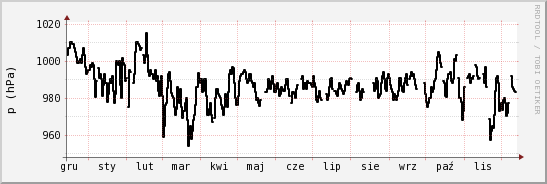 wykres przebiegu zmian ciśnienie