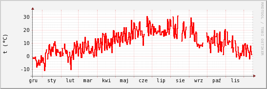 wykres przebiegu zmian temp powietrza