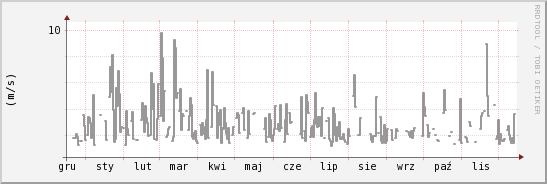 wykres przebiegu zmian średnia prędkość wiatru