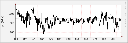 wykres przebiegu zmian ciśnienie