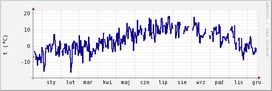 wykres przebiegu zmian temp. punktu rosy