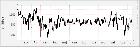 wykres przebiegu zmian ciśnienie