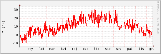 wykres przebiegu zmian temp powietrza