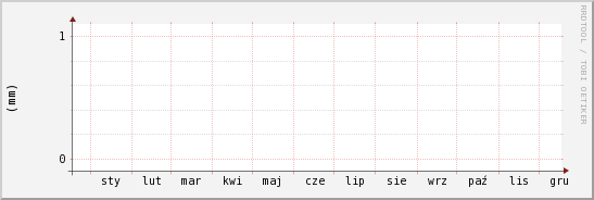 wykres przebiegu zmian opad
