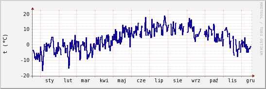 wykres przebiegu zmian temp. punktu rosy