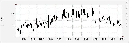 wykres przebiegu zmian windchill temp.