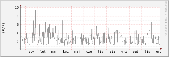 wykres przebiegu zmian średnia prędkość wiatru