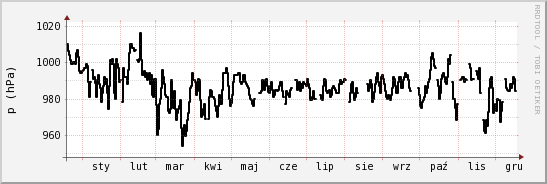 wykres przebiegu zmian ciśnienie
