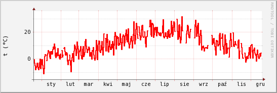 wykres przebiegu zmian temp powietrza