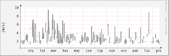 wykres przebiegu zmian średnia prędkość wiatru
