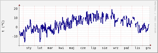 wykres przebiegu zmian temp. punktu rosy