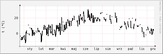 wykres przebiegu zmian windchill temp.