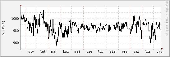wykres przebiegu zmian ciśnienie