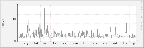 wykres przebiegu zmian średnia prędkość wiatru