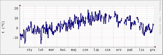wykres przebiegu zmian temp. punktu rosy