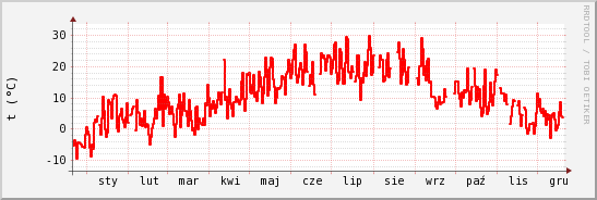 wykres przebiegu zmian temp powietrza