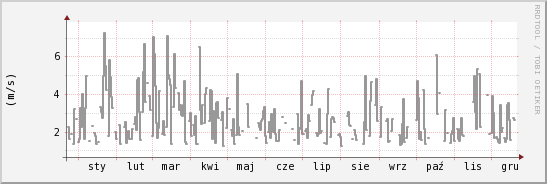 wykres przebiegu zmian średnia prędkość wiatru
