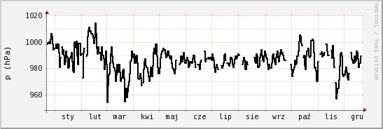 wykres przebiegu zmian ciśnienie