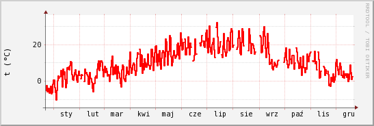 wykres przebiegu zmian temp powietrza