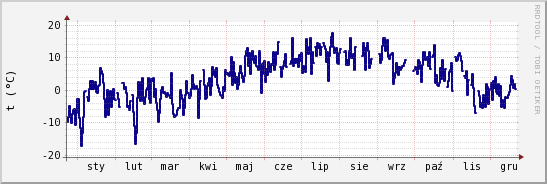 wykres przebiegu zmian temp. punktu rosy