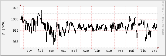 wykres przebiegu zmian ciśnienie