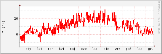 wykres przebiegu zmian temp powietrza