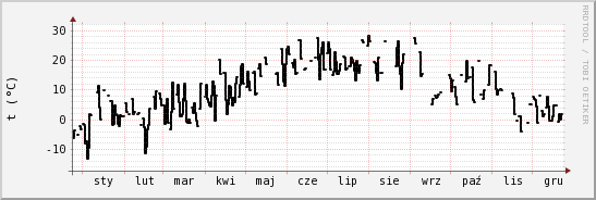 wykres przebiegu zmian windchill temp.