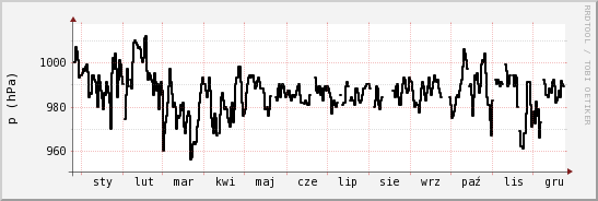 wykres przebiegu zmian ciśnienie