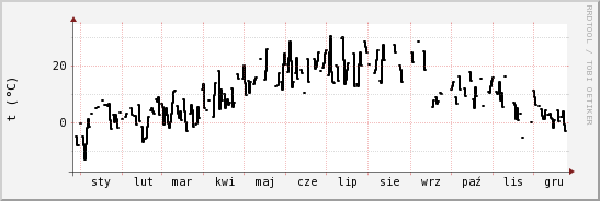 wykres przebiegu zmian windchill temp.