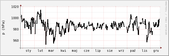 wykres przebiegu zmian ciśnienie
