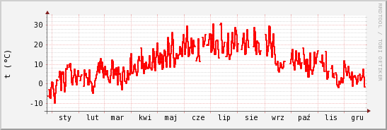 wykres przebiegu zmian temp powietrza