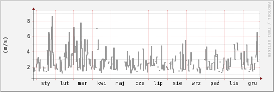 wykres przebiegu zmian średnia prędkość wiatru