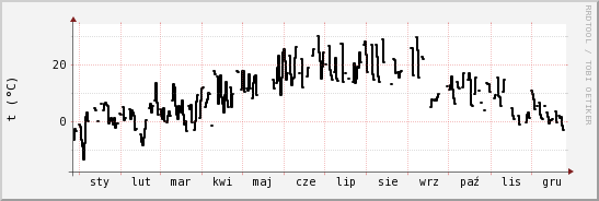 wykres przebiegu zmian windchill temp.