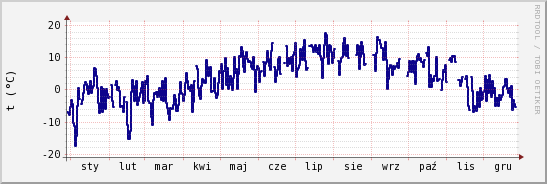 wykres przebiegu zmian temp. punktu rosy