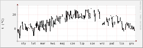 wykres przebiegu zmian windchill temp.