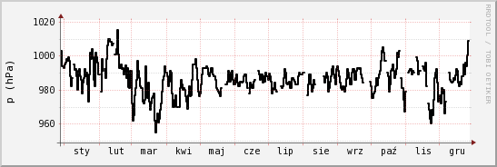 wykres przebiegu zmian ciśnienie