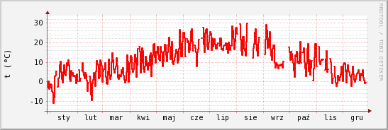 wykres przebiegu zmian temp powietrza