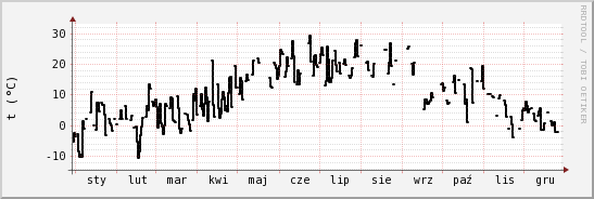 wykres przebiegu zmian windchill temp.