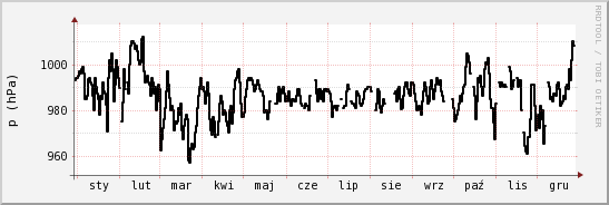 wykres przebiegu zmian ciśnienie