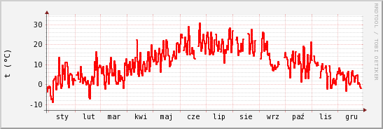 wykres przebiegu zmian temp powietrza