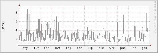 wykres przebiegu zmian średnia prędkość wiatru
